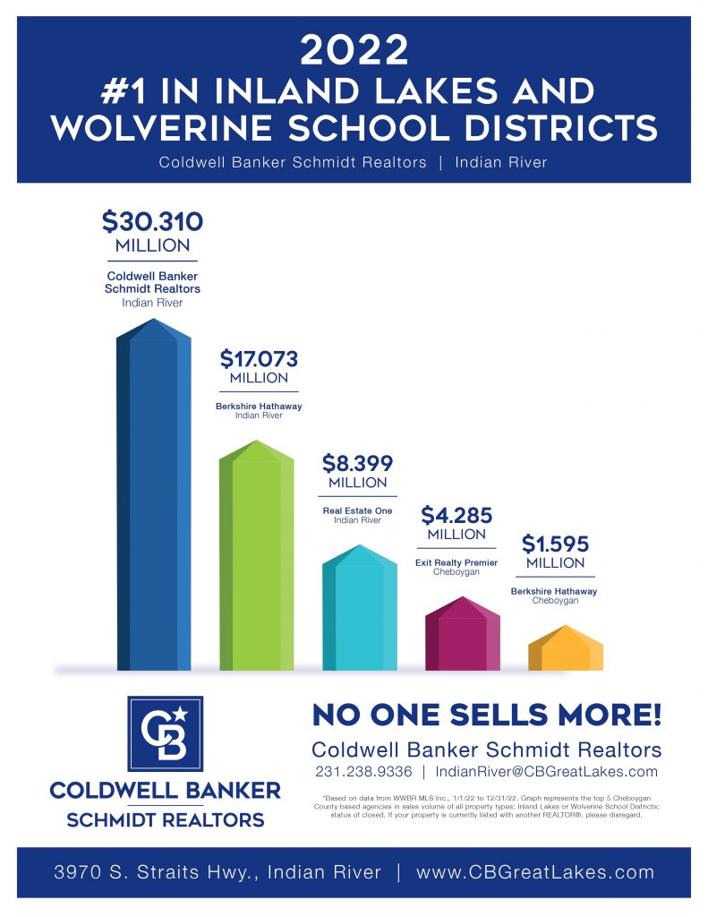 2022 Inland Lakes & Wolverine Schools Sales Volume