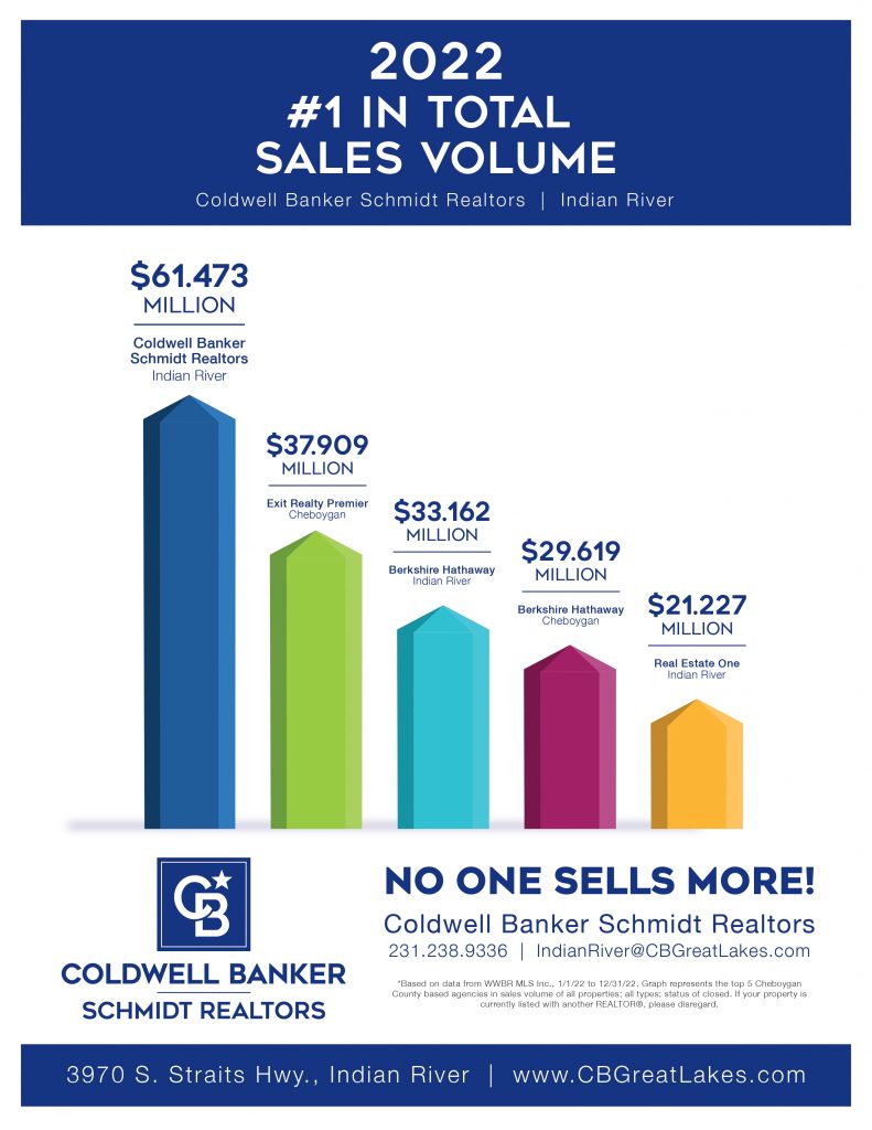 2022 Overall Sales Volume